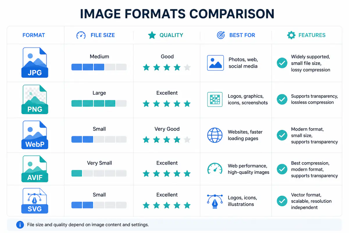 Image formats compared by size and use