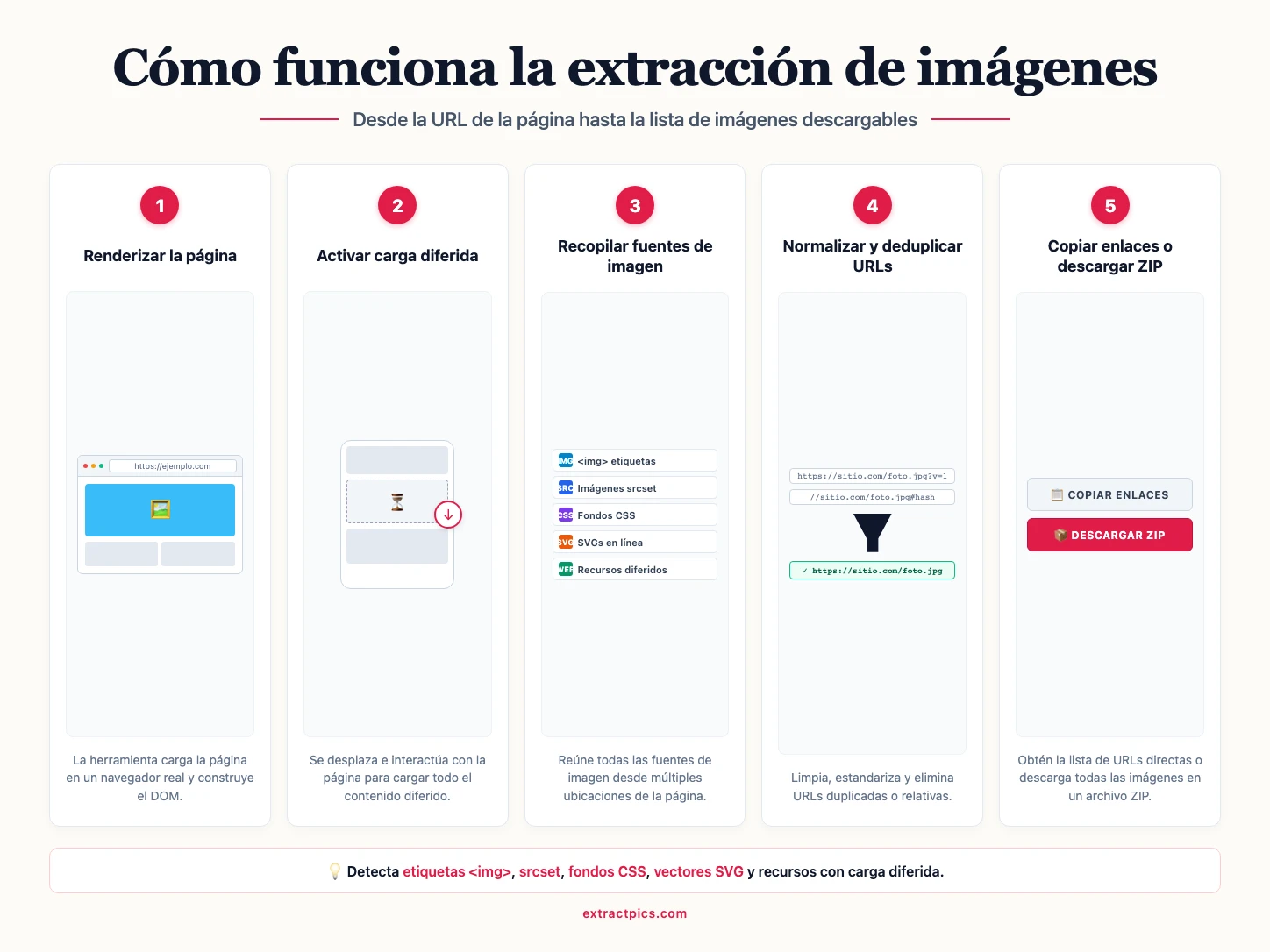 Infografía en español que muestra el flujo de trabajo de extracción de imágenes en cinco pasos desde la URL hasta el archivo ZIP