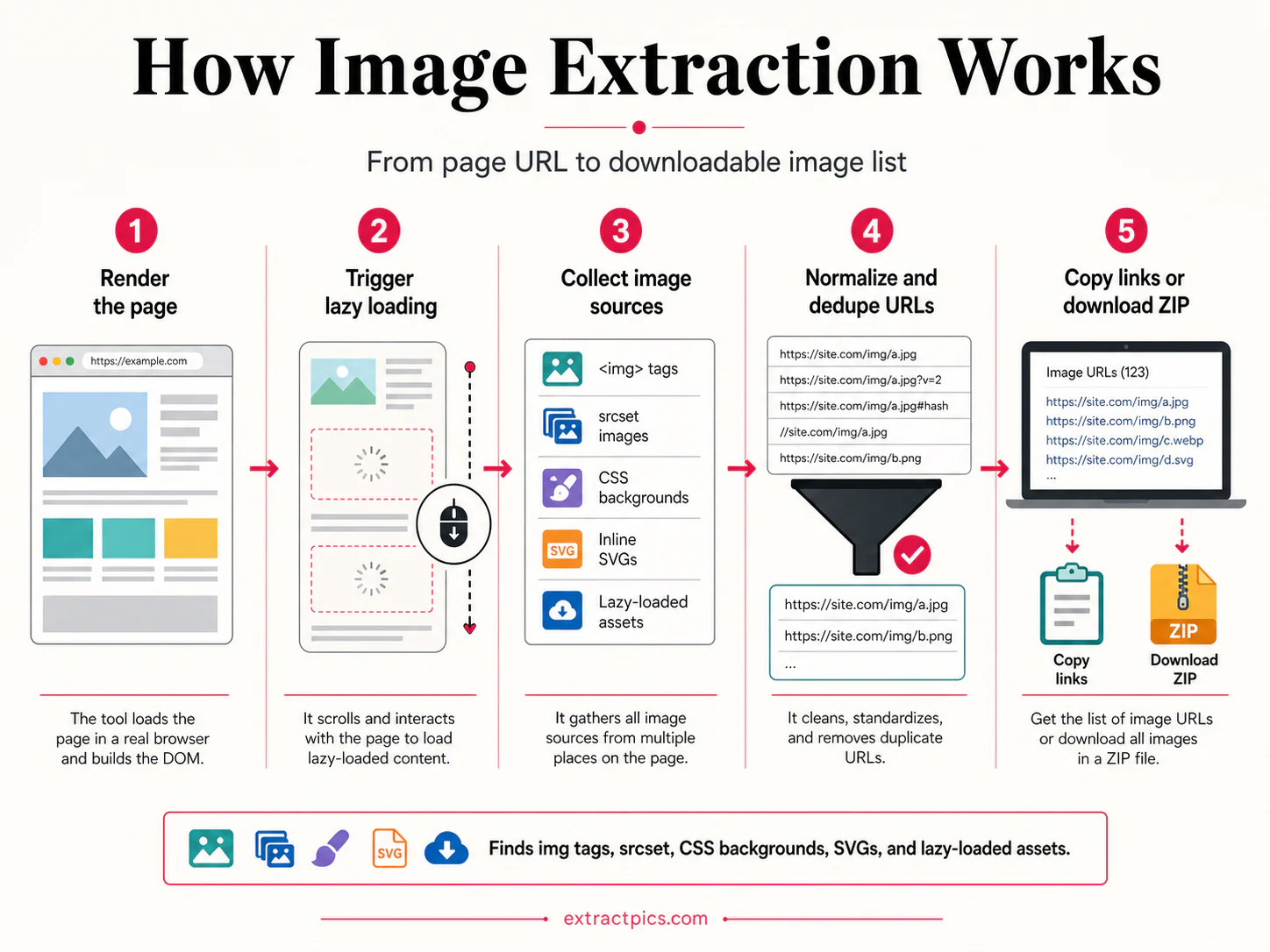 Infographic showing the five-step image extraction workflow from page load to ZIP or URL export — ExtractPics.com