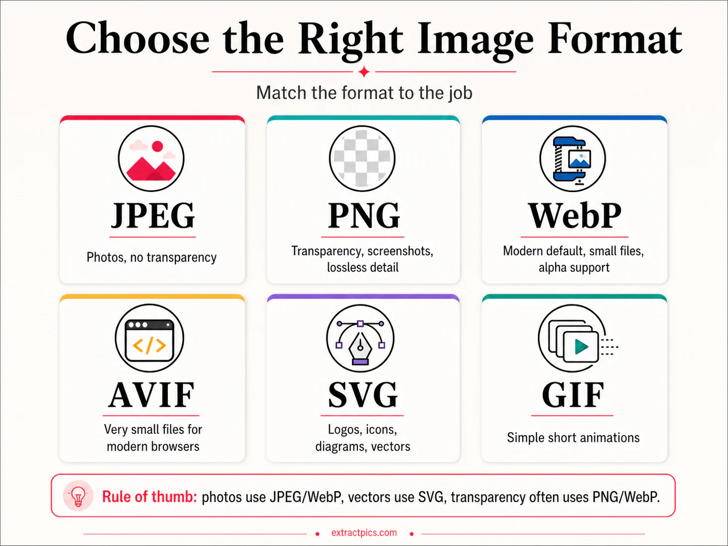 Infographic comparing when to use JPEG, PNG, WebP, AVIF, SVG, and GIF image formats — ExtractPics.com